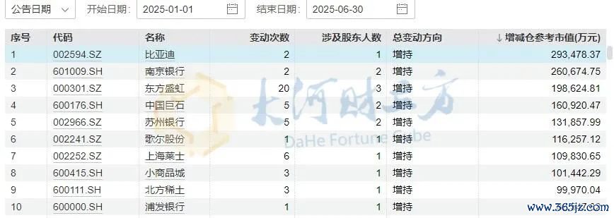 备注：2025年上半年上市公司膺惩鞭策增减仓参考市值前十