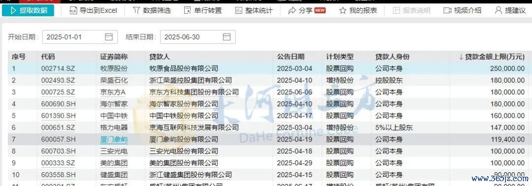 备注：2025年上半年败露增捏回购再贷款使用限制前十