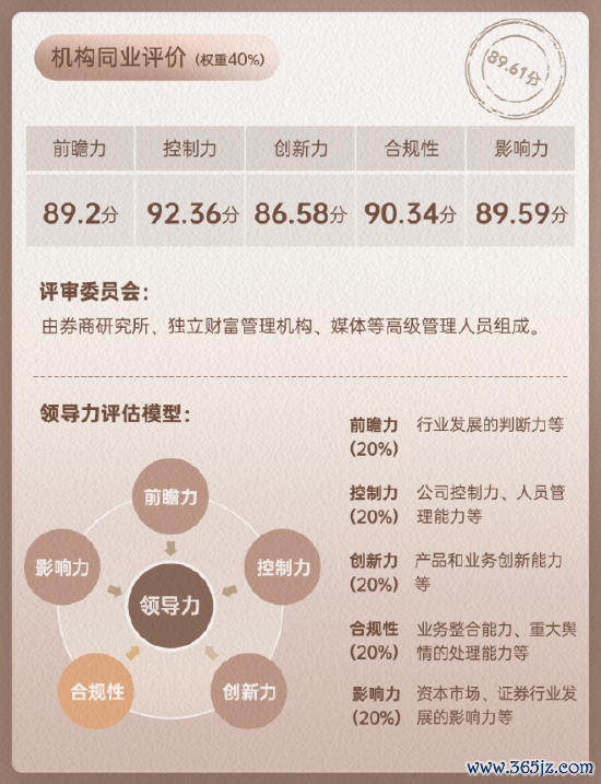 东方证券领军东说念主物龚德雄同行评价数据