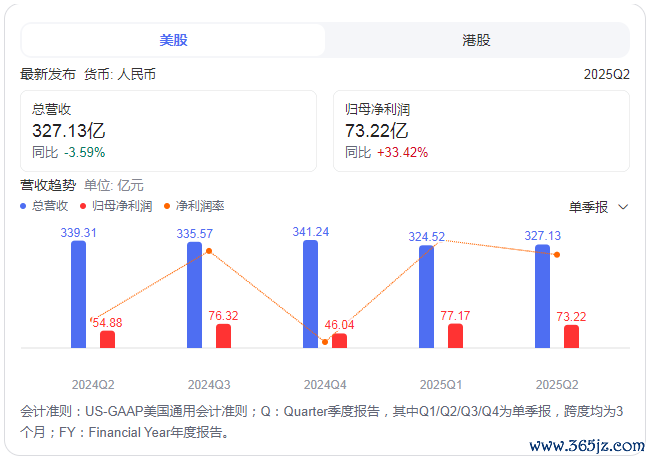 百度近五个季度营收及利润表（图片开端：百度股市通）